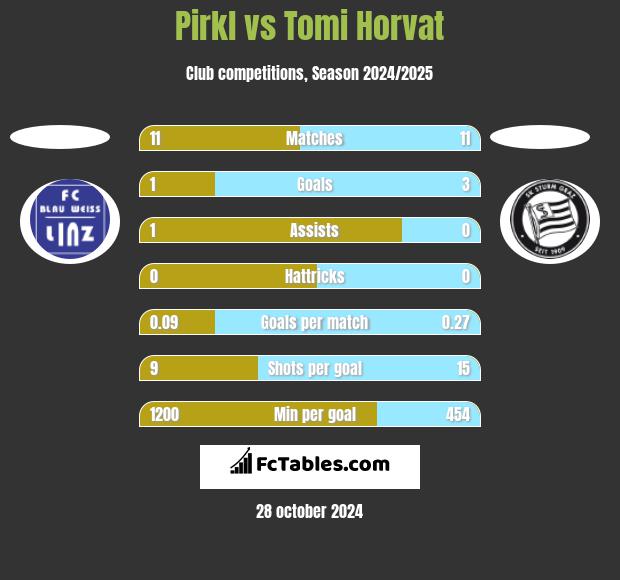 Pirkl vs Tomi Horvat h2h player stats