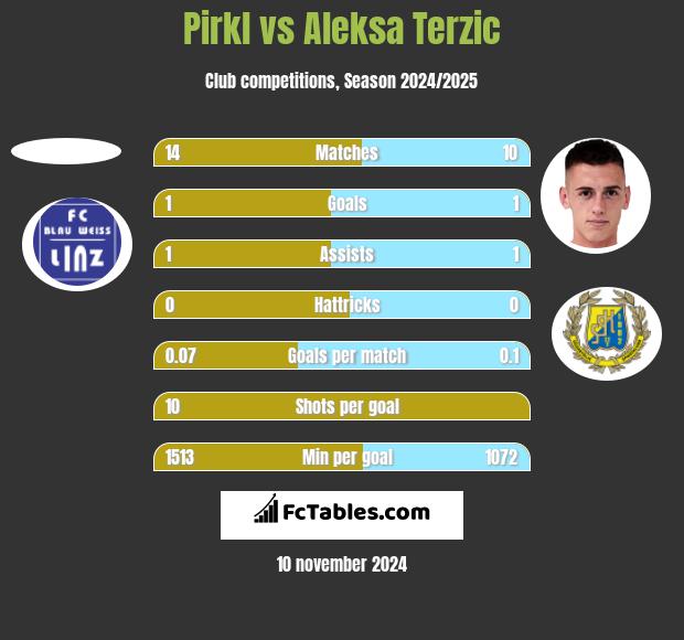 Pirkl vs Aleksa Terzic h2h player stats