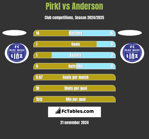 Pirkl vs Anderson h2h player stats