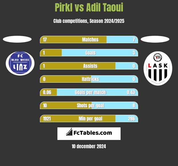 Pirkl vs Adil Taoui h2h player stats