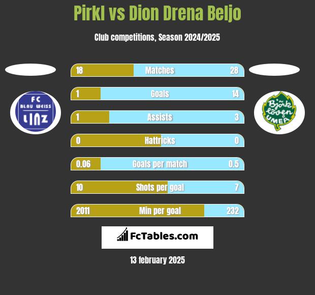 Pirkl vs Dion Drena Beljo h2h player stats