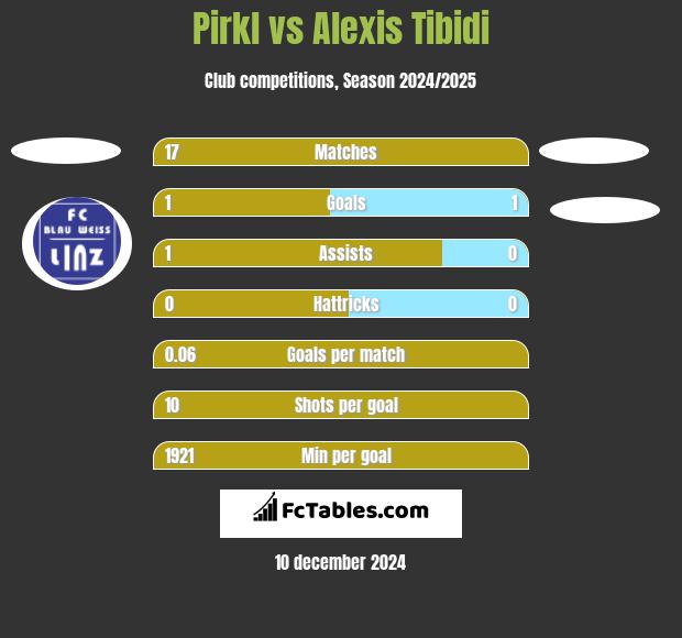 Pirkl vs Alexis Tibidi h2h player stats