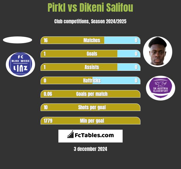 Pirkl vs Dikeni Salifou h2h player stats