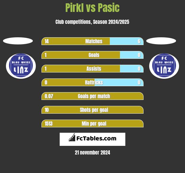 Pirkl vs Pasic h2h player stats