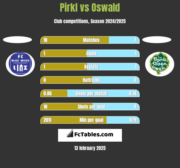 Pirkl vs Oswald h2h player stats