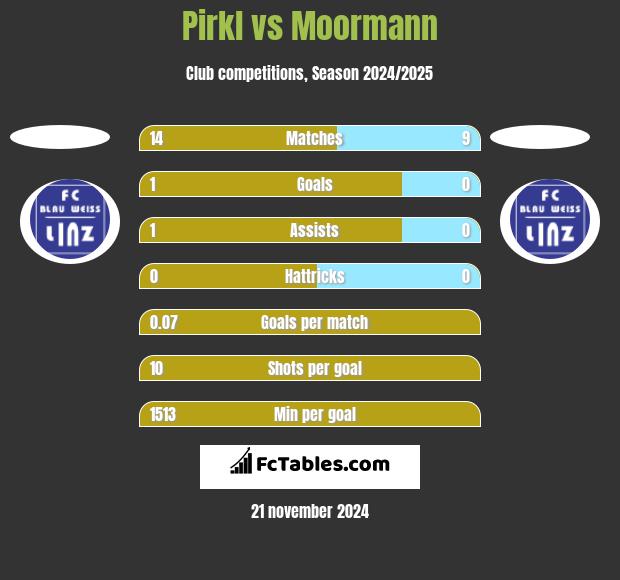 Pirkl vs Moormann h2h player stats