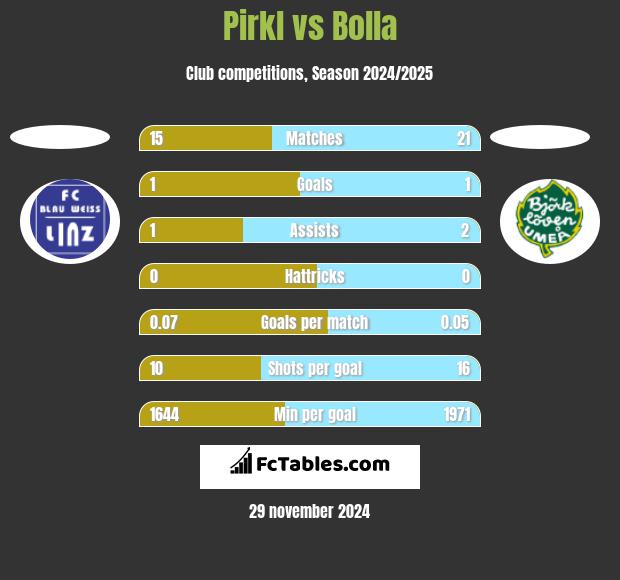 Pirkl vs Bolla h2h player stats