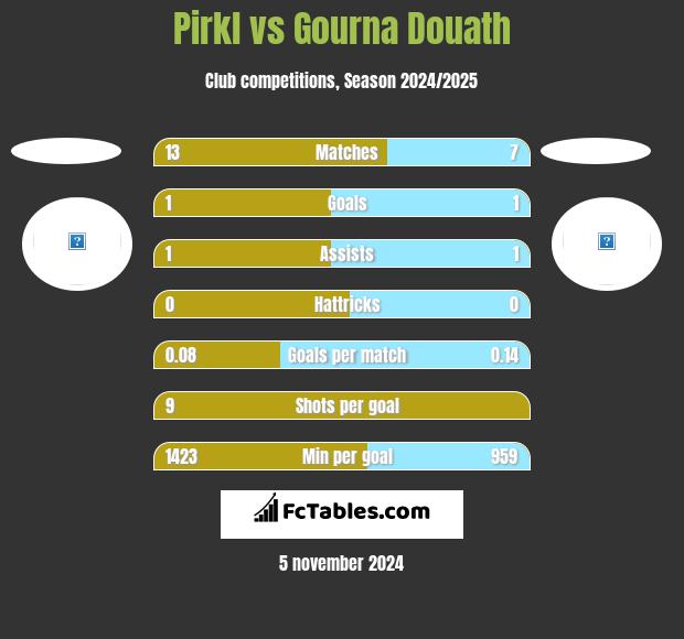 Pirkl vs Gourna Douath h2h player stats