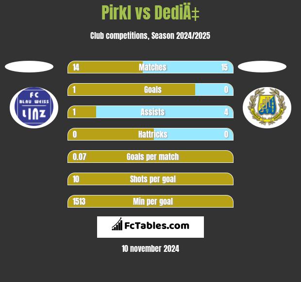 Pirkl vs DediÄ‡ h2h player stats