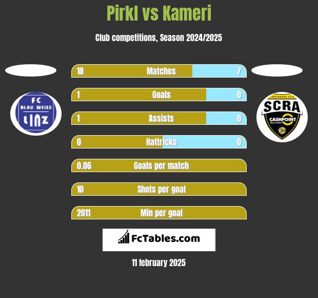 Pirkl vs Kameri h2h player stats