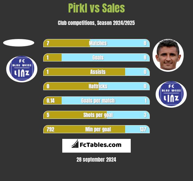 Pirkl vs Sales h2h player stats