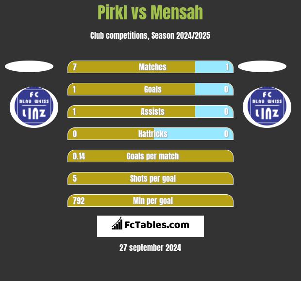 Pirkl vs Mensah h2h player stats