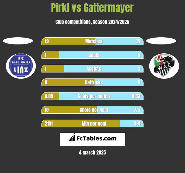 Pirkl vs Gattermayer h2h player stats