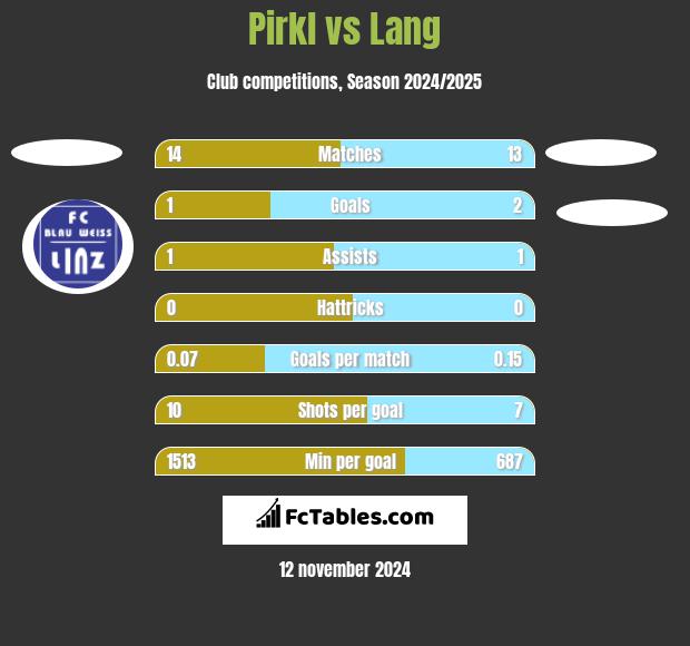 Pirkl vs Lang h2h player stats