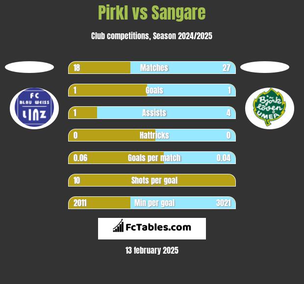 Pirkl vs Sangare h2h player stats