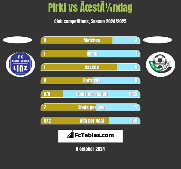 Pirkl vs ÃœstÃ¼ndag h2h player stats