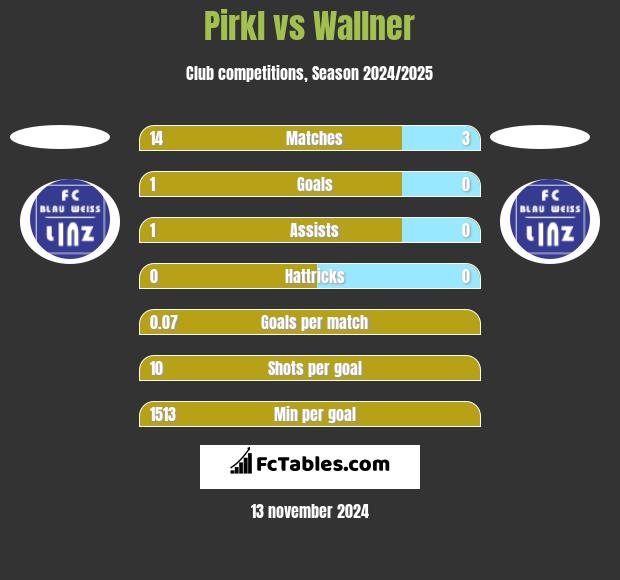 Pirkl vs Wallner h2h player stats