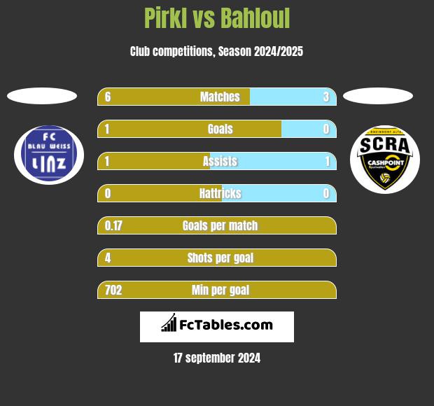 Pirkl vs Bahloul h2h player stats