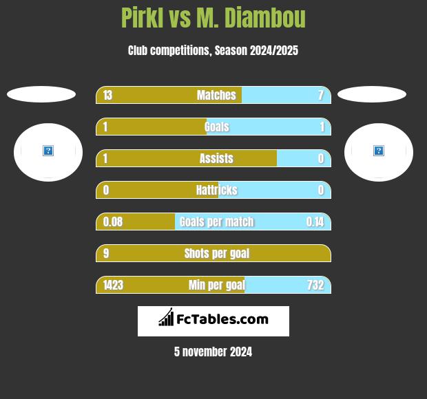 Pirkl vs M. Diambou h2h player stats