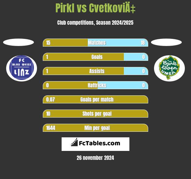 Pirkl vs CvetkoviÄ‡ h2h player stats