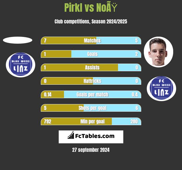 Pirkl vs NoÃŸ h2h player stats