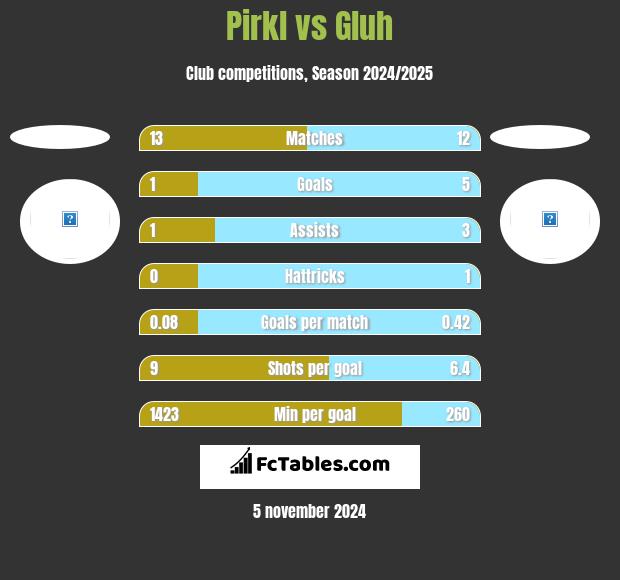 Pirkl vs Gluh h2h player stats