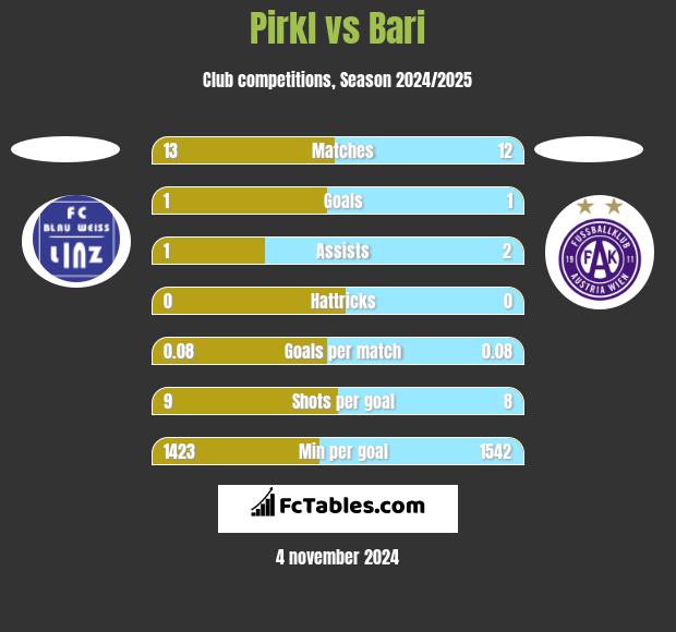 Pirkl vs Bari h2h player stats