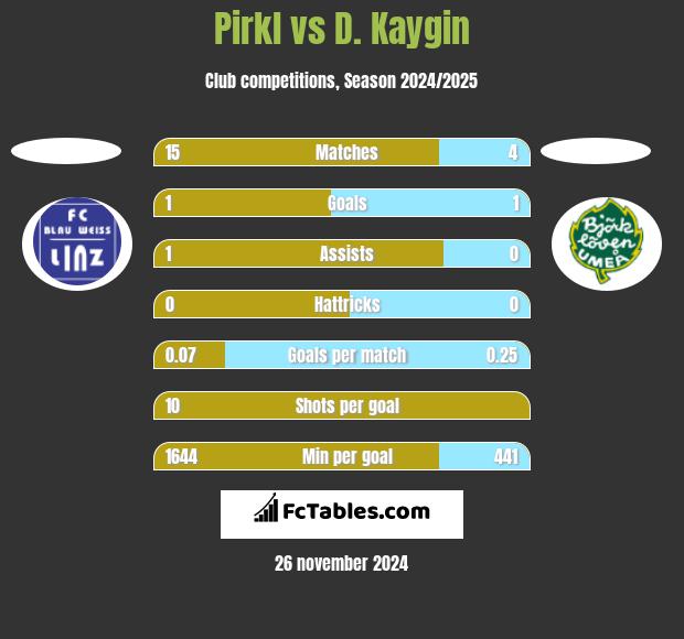 Pirkl vs D. Kaygin h2h player stats