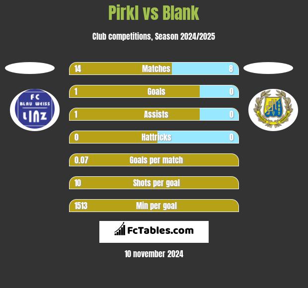 Pirkl vs Blank h2h player stats