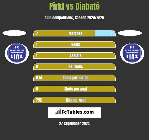 Pirkl vs Diabaté h2h player stats