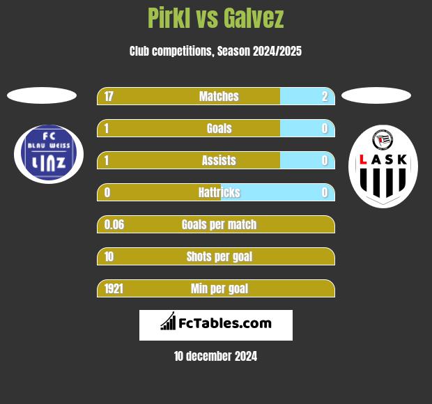 Pirkl vs Galvez h2h player stats