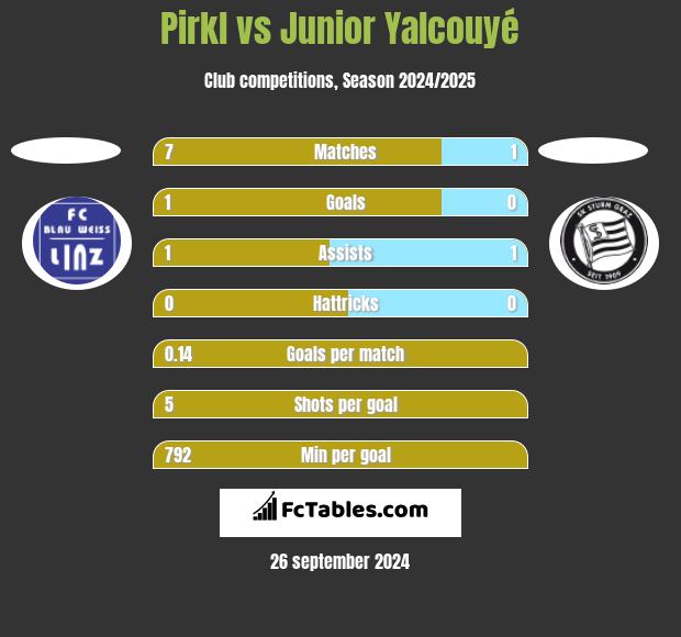 Pirkl vs Junior Yalcouyé h2h player stats