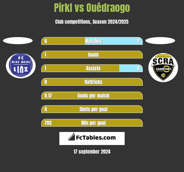 Pirkl vs Ouédraogo h2h player stats