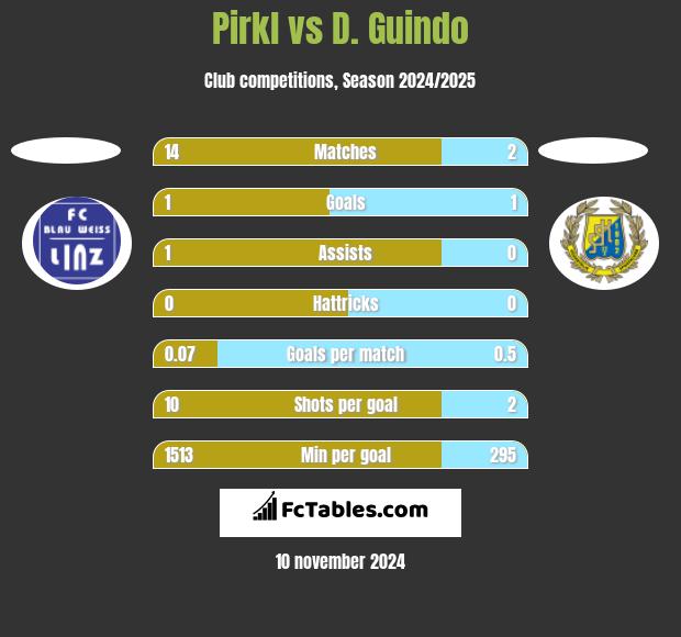 Pirkl vs D. Guindo h2h player stats