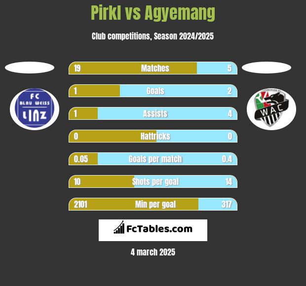 Pirkl vs Agyemang h2h player stats