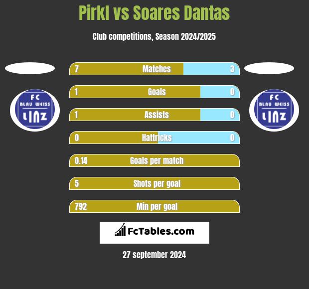 Pirkl vs Soares Dantas h2h player stats