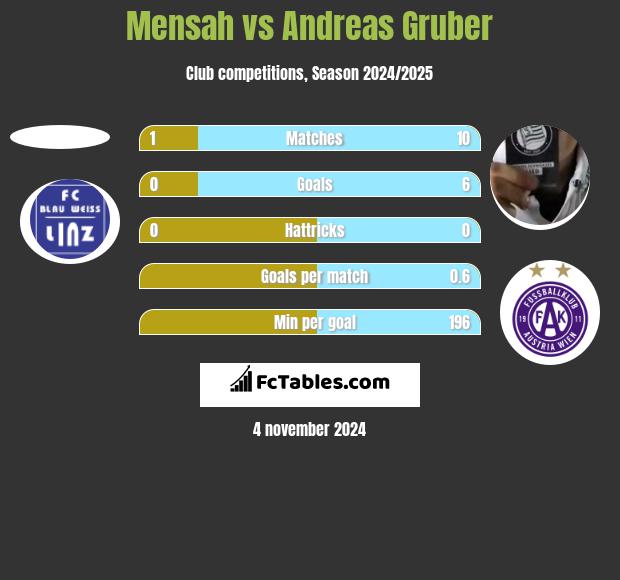 Mensah vs Andreas Gruber h2h player stats