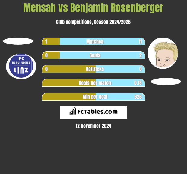 Mensah vs Benjamin Rosenberger h2h player stats