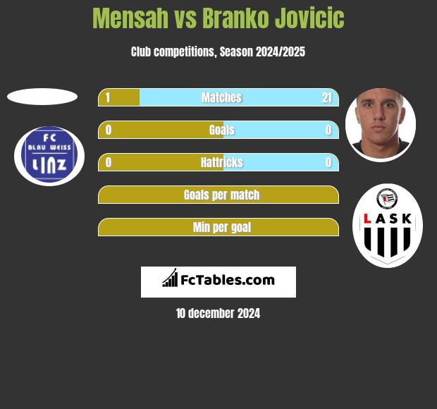 Mensah vs Branko Jovicic h2h player stats