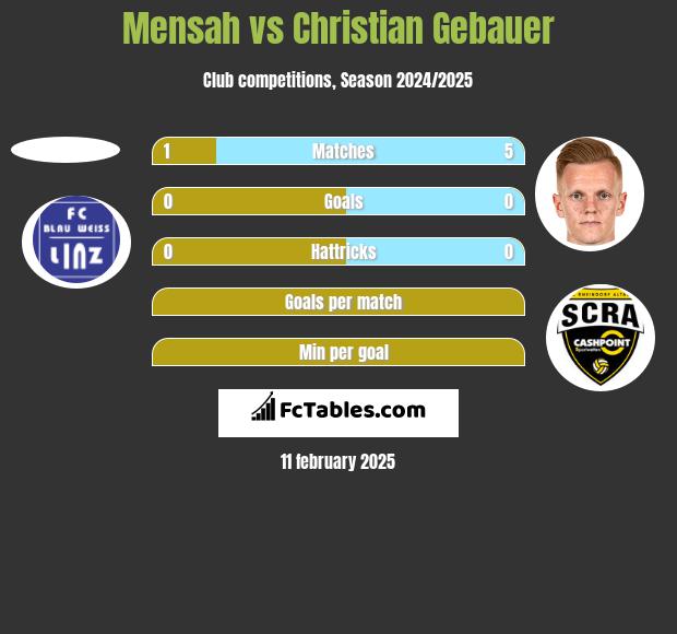 Mensah vs Christian Gebauer h2h player stats