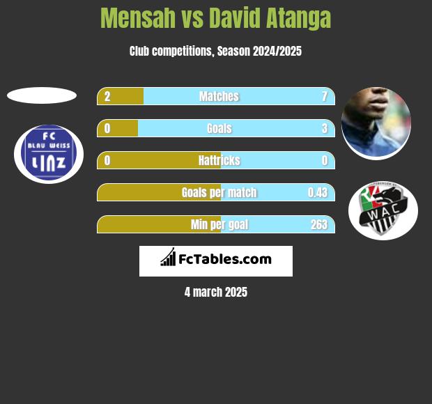 Mensah vs David Atanga h2h player stats