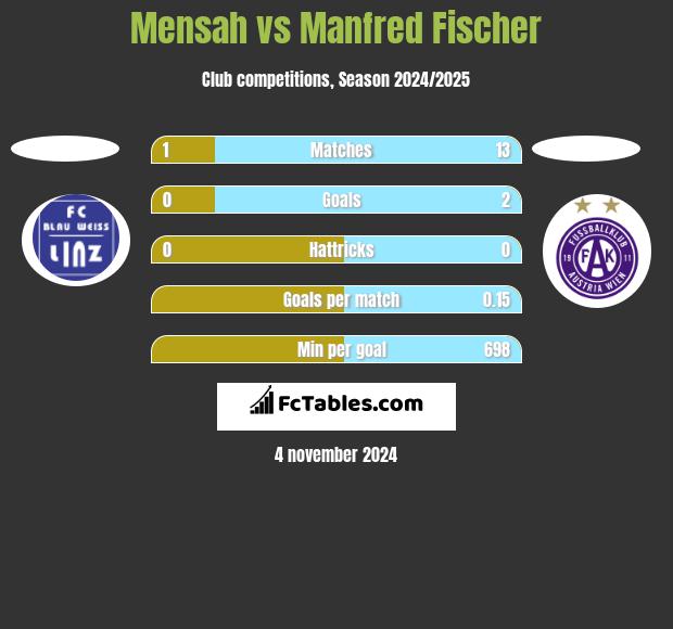 Mensah vs Manfred Fischer h2h player stats