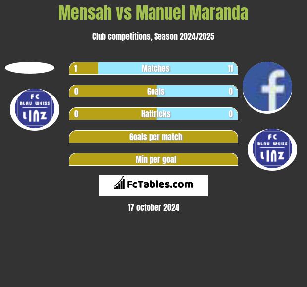 Mensah vs Manuel Maranda h2h player stats