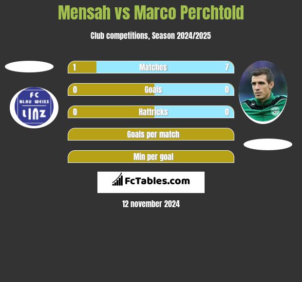 Mensah vs Marco Perchtold h2h player stats