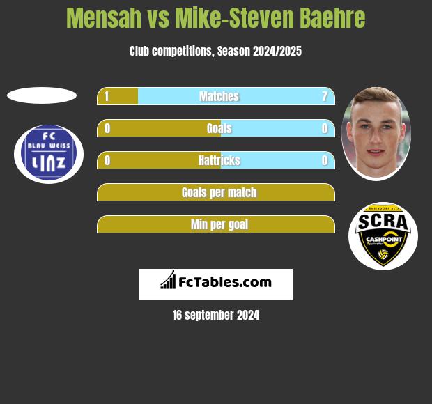 Mensah vs Mike-Steven Baehre h2h player stats