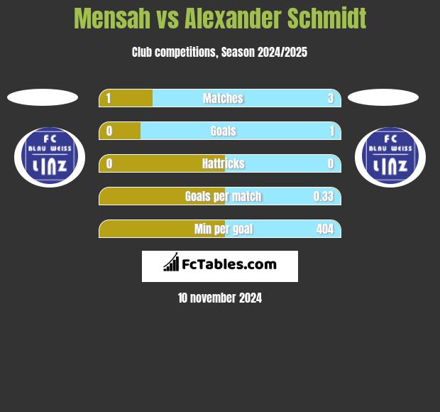 Mensah vs Alexander Schmidt h2h player stats