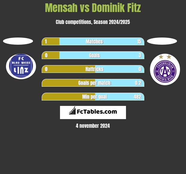 Mensah vs Dominik Fitz h2h player stats