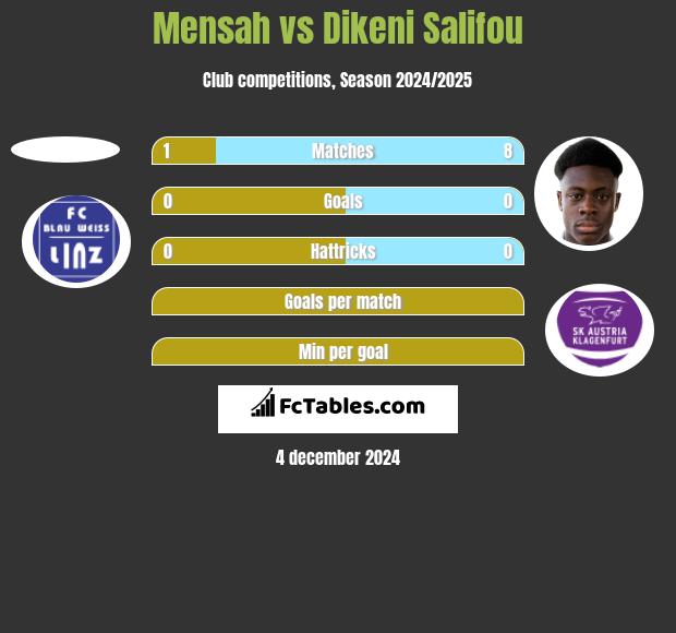 Mensah vs Dikeni Salifou h2h player stats