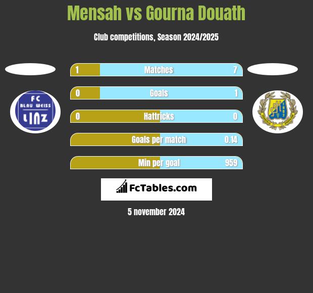 Mensah vs Gourna Douath h2h player stats