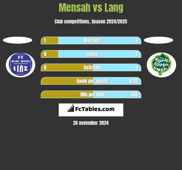 Mensah vs Lang h2h player stats